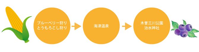 ブルーベリーとうもろこしコース