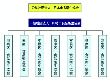 食品衛生協会の組織図