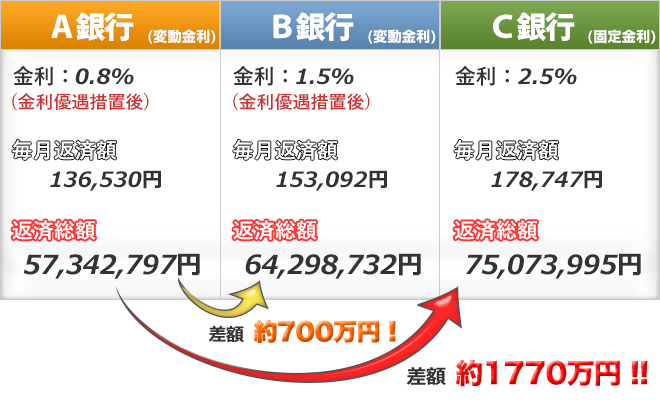 ローン返済例