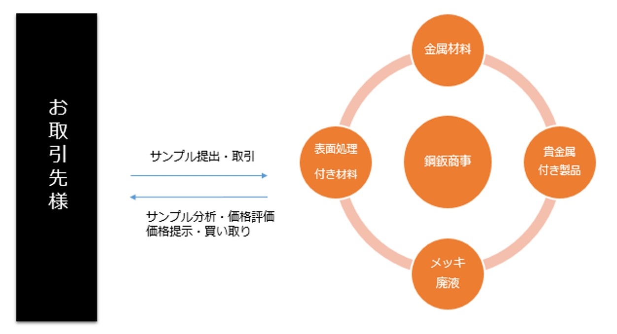 金属リサイクル 鋼鈑商事株式会社